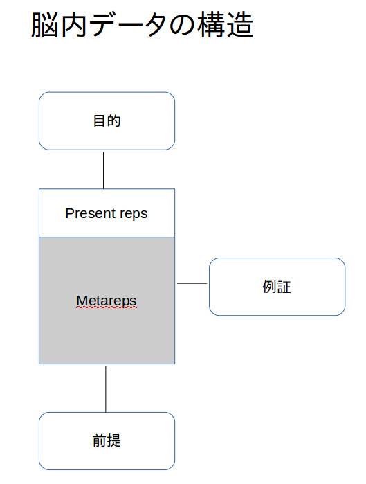 脳内データの構造